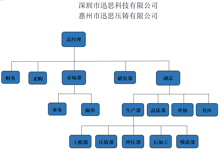 迅思壓鑄廠組織架構